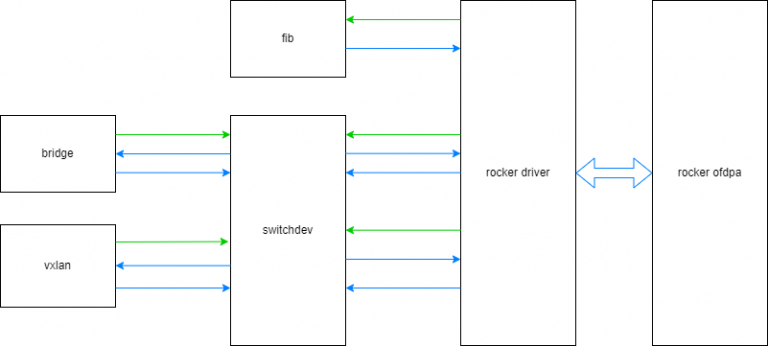 Switch Devmodels Linux 内核 Switchdev 代码阅读笔记 – 我的技术笔记